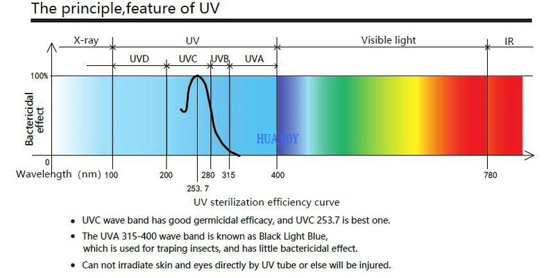 What Is UVC and How Is It Work in Hand Dryers